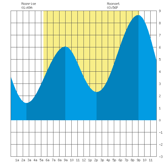 Ilwaco USCG tide chart for Friday, June 20, 2025