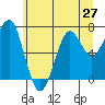 Ilwaco USCG tide chart for Friday, June 27, 2025