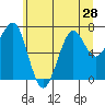 Ilwaco USCG tide chart for Saturday, June 28, 2025