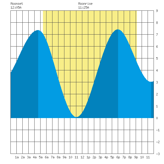 Ilwaco USCG tide chart for Monday, June 30, 2025