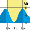 Ilwaco USCG tide chart for Monday, June 30, 2025