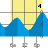Ilwaco USCG tide chart for Wednesday, June 4, 2025