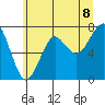 Ilwaco USCG tide chart for Sunday, June 8, 2025