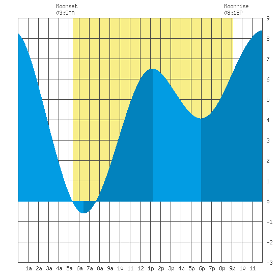 Ilwaco USCG tide chart for Monday, June 9, 2025