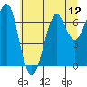 Ilwaco USCG tide chart for Saturday, July 12, 2025