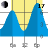 Ilwaco USCG tide chart for Thursday, July 17, 2025