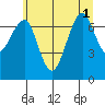 Ilwaco USCG tide chart for Tuesday, July 1, 2025
