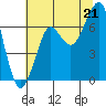 Ilwaco USCG tide chart for Monday, July 21, 2025