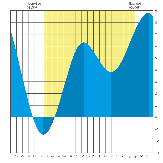 Ilwaco USCG tide chart for Tuesday, July 22, 2025