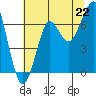 Ilwaco USCG tide chart for Tuesday, July 22, 2025