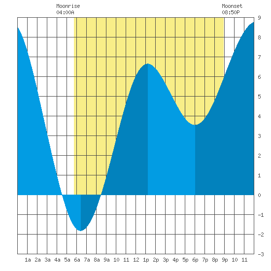 Ilwaco USCG tide chart for Wednesday, July 23, 2025
