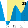 Ilwaco USCG tide chart for Wednesday, July 23, 2025