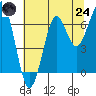 Ilwaco USCG tide chart for Thursday, July 24, 2025