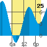 Ilwaco USCG tide chart for Friday, July 25, 2025