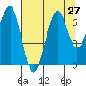 Ilwaco USCG tide chart for Sunday, July 27, 2025
