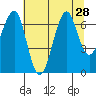 Ilwaco USCG tide chart for Monday, July 28, 2025