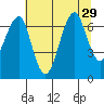 Ilwaco USCG tide chart for Tuesday, July 29, 2025