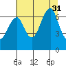 Ilwaco USCG tide chart for Thursday, July 31, 2025