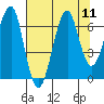 Ilwaco USCG tide chart for Monday, August 11, 2025
