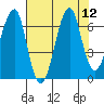 Ilwaco USCG tide chart for Tuesday, August 12, 2025