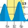 Ilwaco USCG tide chart for Wednesday, August 13, 2025
