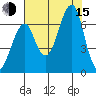 Ilwaco USCG tide chart for Friday, August 15, 2025
