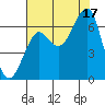 Ilwaco USCG tide chart for Sunday, August 17, 2025