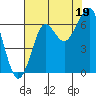 Ilwaco USCG tide chart for Tuesday, August 19, 2025