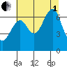 Ilwaco USCG tide chart for Friday, August 1, 2025
