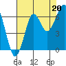 Ilwaco USCG tide chart for Wednesday, August 20, 2025