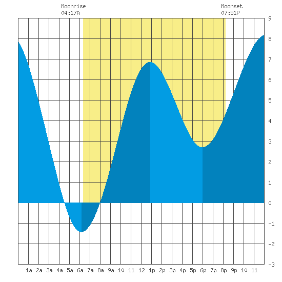 Ilwaco USCG tide chart for Thursday, August 21, 2025