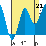 Ilwaco USCG tide chart for Thursday, August 21, 2025