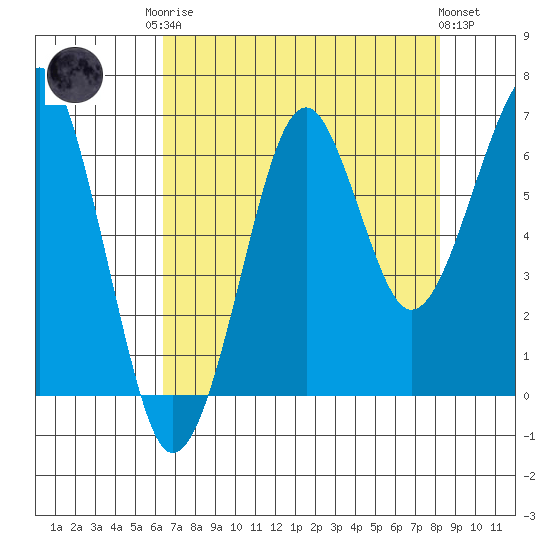 Ilwaco USCG tide chart for Friday, August 22, 2025