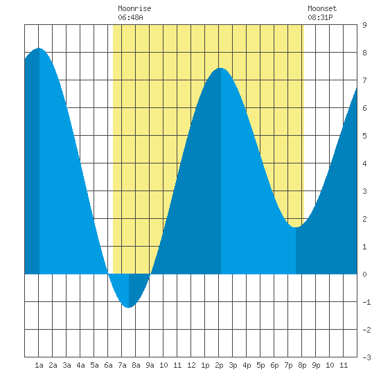 Ilwaco USCG tide chart for Saturday, August 23, 2025