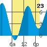 Ilwaco USCG tide chart for Saturday, August 23, 2025