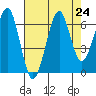 Ilwaco USCG tide chart for Sunday, August 24, 2025