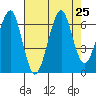 Ilwaco USCG tide chart for Monday, August 25, 2025