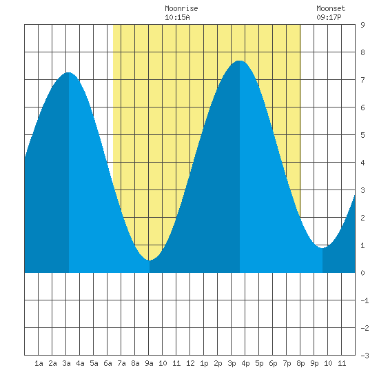 Ilwaco USCG tide chart for Tuesday, August 26, 2025