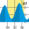 Ilwaco USCG tide chart for Wednesday, August 27, 2025