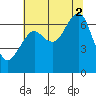 Ilwaco USCG tide chart for Saturday, August 2, 2025