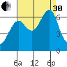 Ilwaco USCG tide chart for Saturday, August 30, 2025