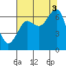 Ilwaco USCG tide chart for Sunday, August 3, 2025