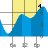 Ilwaco USCG tide chart for Monday, August 4, 2025