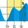 Ilwaco USCG tide chart for Tuesday, August 5, 2025