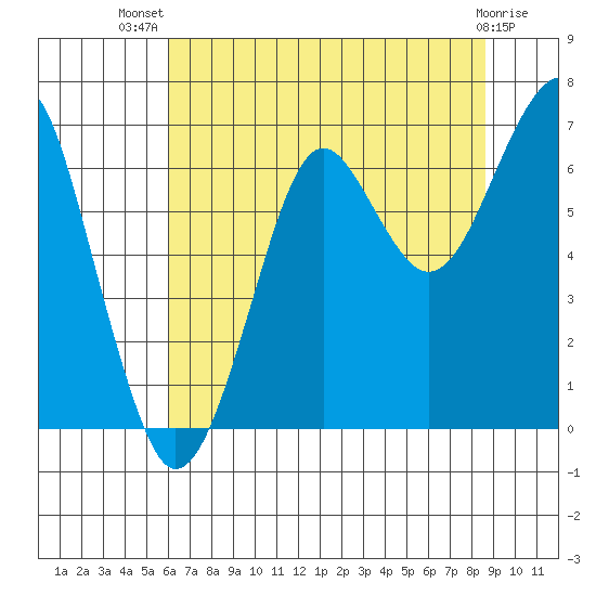 Ilwaco USCG tide chart for Thursday, August 7, 2025