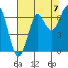Ilwaco USCG tide chart for Thursday, August 7, 2025