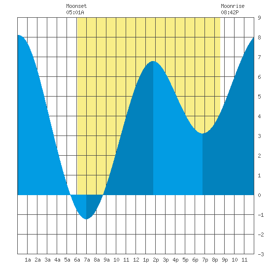 Ilwaco USCG tide chart for Friday, August 8, 2025