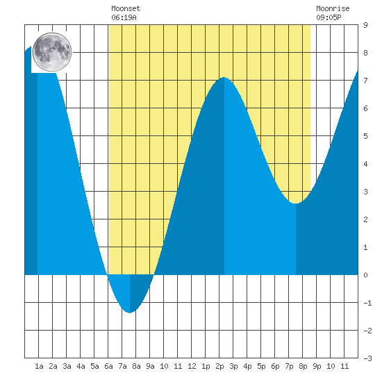 Ilwaco USCG tide chart for Saturday, August 9, 2025