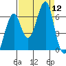 Ilwaco USCG tide chart for Friday, September 12, 2025