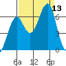 Ilwaco USCG tide chart for Saturday, September 13, 2025